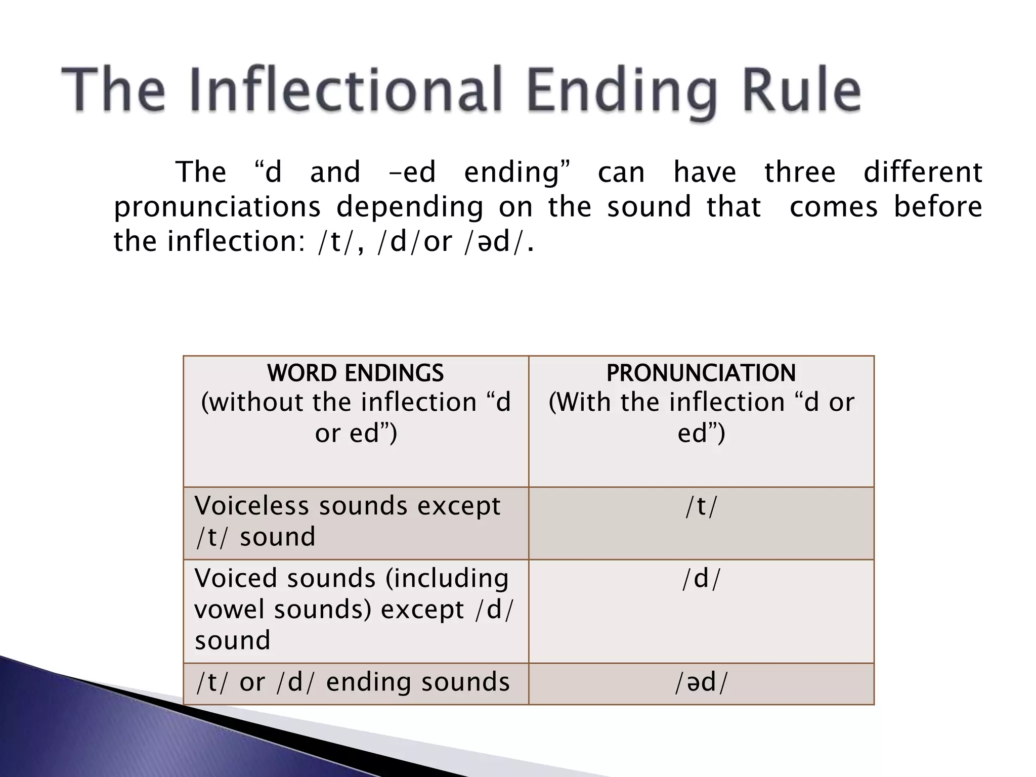 The “d and –ed ending” can have three different
pronunciations depending on the sound that comes before
the inflection: /t/, /d/or /ǝd/.



          WORD ENDINGS                PRONUNCIATION
     (without the inflection “d   (With the inflection “d or
              or ed”)                        ed”)

     Voiceless sounds except                 /t/
     /t/ sound
     Voiced sounds (including                /d/
     vowel sounds) except /d/
     sound
     /t/ or /d/ ending sounds               /ǝd/
 