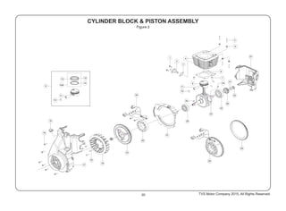 CYLINDER BLOCK & PISTON ASSEMBLY
Figure 3
17
15
30
16
14A
10
11
9
13 12
14
18
19
20
21
25
23
22
26
32
31
24
7
8
27
9
11
10
34
1
2
3
4
5
6
28
29
16
20 TVS Motor Company 2015, All Rights Reserved.
 