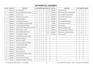 1 G2200360 Oil seal Differential 2 A A
2 420454700 Hex Screw M8X20 Muff Cup Eng Mtg 2 A A
3 G2080540 Lock Plate Comp 2 A A
4 G2080740 Shaft Comp Fare meter Drive 1 A A
5 G2200550 O Ring Neutral Switch 1 A A
6 G3080220 Cap Engine Side Fare Meter 1 A A
7 M1200520 Hex FI Bolt M6X16 Cap Fare Meter Mtg 2 A A
8 G2081240 Lock Plate Differential 3 Wheeler 3 A A
9 G3200220 Hex Screw M10X1.25X20 Differential Lock Mtg 6 A A
10 G4080230 Gear Final Driven 4 Stroke 1 4S A
11 G2081220 Lock Pin Satellite Gear 3 Wheeler 1 A A
12 G2081230 Pin Satellite Gear 3 Wheeler 1 A A
13 G2081210 Shim Differential Housing 3 Wheeler 2 A A
14 G2081410 Satellite Gear 3 Wheeler 2 A A
15 G2081400 Bevel Gear 3 Wheeler 2 A A
16 G2081420 Housing Comp Differential 3 Wheeler 1 A A
17 0248010 O Ring ENG SPRKT SPACR 4 A A
18 G3030150 Gasket Cover Differential 1 A A
19 G3030090 Cover Differential 1 A A
20 G3200200 Tubular Dowel 10X12 1 A A
21 G3200180 Oil Seal 8X19X5 (Fare Meter Oil Seal) 1 A A
22 G3200190 Dual Seal 18X27X6 1 A A
23 N2081680 Plug Tdc Oil Drain & Filling Bolt 2 A A
24 S1011290 Sealing Washer Oil Drain & Filling Bolt 2 A A
25 G3200200 Tubular Dowel 10X12 1 A A
26 M1200520 Hex FI Bolt M6X16 Cover Differential Mtg 7 A A
27 420452700 Hex Screw M6X12 (Oil Lever Screw) 1 A A
28 G3200180 Oil Seal 8X19X5 (Oil Lever Screw) 1 A A
29 G2082290 Damper Head Start 1 A A
30 N2200450 Hex FI Bolt M6X50 Damper Mtg 1 A A
31 3034050 Hook Kick Starter Shaft Spring 1 A A
32 G2081250 Muff Cup Engine 2 A A
33 G2200310 Ball Bearing 35X62X9 #16007 2 A A
34 G2081479 Bush Housing Differential 3 Wheeler 1 A A
35 G4080250 Differential Assy - 4 Stroke 3 Wheeler 1 4S A
36 G7180050 Protector Plug (FM) 1 A A
31
 
