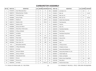 1 R1321670 Cap ( Mixing Cap Assy ) 1 A A
2 G2320770 Mixing Cap Assy ( Throttle ) 1 A A
3 G5320710 Choke Valve Assy 1 A A
4 G2320960 Spring Throttle 1 A A
5 G2320810 Needle Jet 1 A 2L/4P
5A G4320110 Needle Jet (Ni) 1 A 2C/4L
5B G4320310 Needle Jet (Ni) 1 4S C
6 G2320890 Spring Lever Return 1 A A
7 N5320340 Screw Assy ( Choke Lever ) 1 A A
8 N2320340 E-Ring, Jet Needle 1 A A
9 N2320270 Jet Needle 1 4S P
9A G4320120 Jet Needle 1 4S L/C
10 G2320750 Piston Valve 1 A 2L/4P
10A G4320090 Piston Valve ( Ni ) 1 4S L/C
10B G4320300 Piston Valve ( Ni ) 1 4S LSM
11 ---N.S.—--- Mixing Body Assembly 1 A A
12 N2320570 O-Ring, Mixing Body 1 A A
13 G4320140 Air Screw 1 4S A
14 K3320510 Spring Air Adjuster 1 A A
15 N2320330 Spring, Jet Needle 1 A A
16 G2320820 Idling Adjuster Screw 1 A A
17 K3320340 Pilot Jet 1 4S P/L
17A R1320400 Pilot Jet ( Ni ) 1 4S C
18 G2320790 Jet Holder 1 A 2A/4L/C
18A N2320250 Jet Holder ( Ni ) 1 4S P
19 R1320410 Main Jet 1 A 2L/4P
19A G4320100 Main Jet ( Ni ) 1 4S L
19B G5320480 Main Jet ( Ni ) 1 A 2C/4C
20 K3320320 Needle Valve Assembly 1 A A
21 N4320570 Float Assembly 1 A A
22 N2320510 Float Pin 1 A A
23 G2320740 Seal ( Ni ) 1 A A
24 G2320730 Float Body Assembly 1 A A
25 N2320310 Drain Screw 1 A A
26 K3320530 Float Body Fixing Screw 3 A A
27 K3320540 Hose Drain 1 A A
28 N5320230 Hose air Vent 1 A A
29 N5320400 Hose Clip 2 A A
30 K3320480 Stud 2 4S A
31 N2320420 O Ring Air Screw 1 A A
32 K3320500 E Washer Air Screw 1 A A
33 K3320400 Spring Idling Adjuster Co 1 A A
33A G2320960 Spring Idling Adjuster Co ( Ni ) 1 A A
34 N2320610 Holder Needle Jet 1 A A
35 N2320630 Washer, Jet Needle 1 A A
36 G4320180 Bottom Cover Single Mode 1 4S LSM
37 R1321530 Ring (Shim) 1 A A
38 G2020840 Bracket Choke Cable 1 A A
35
 