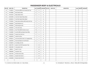 43 P1200070 Hex Screw M6X16 8.8 Handle Soft Top 4 A A
44 R3160090 Boot Starter Relay 2 A A
45 R2160100 Relay Starter Motor 2 A A
46 G5160760 Cord Set, Starter Relay (Red). 1 A A
47 G3160730 Cord Set, Starter Motor Black 1 A A
48 P1200050 Wave Spring Washer M6 Handle Soft Top 6 A A
49 G5230520 Rear Mudguard LH 1 A A
50 G5230530 Rear Mudguard RH 1 A A
51 G5230540 Cover Tail Lamp 2 A A
52 N3200220 Hex FI Bolt M6X16 Splash Guard 10 A A
53 P1200060 Hex Nut M6 Zng Splash Guard Mtg 10 A A
54 G5222230 Hinge Comp Tail Door 2 A A
55 G5220679 Hinge Fuel Tank 1 A A
56 G5230410 Grommet 20X16 Cabin LH Luggage Area 1 A A
57 G5230420 Grommet,Dia20 Cut Out Bumper 2 A A
58 G3160470 Car Safety Unit Old 1 A A
59 G4321720 Ignition Coil W/O Suppressor Cap 1 4S A
60 G4321640 Cord Ignition Coil 1 4S A
61 0098010 Seal H.T. Cord 1 4S A
62 N9060280 Supressor Cap 1 4S A
63 G5321350 Kit Mud Guard (Old) 1 4S A
64 G5222819 Bracket Side Panel L 1 4S A
65 G5222829 Bracket Side Panel R 1 4S A
73
 
