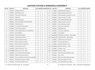 1 G5160070 Headlamp Assy RH 1 A A
2 G5160060 Head Lamp Assy LH 1 A A
3 G5221980 Mirror Assy RH Rear View 1 A A
4 G5220140 Glass W/S 1 A A
5 G5220150 Beading Glass W/S 1 A A
6 420462700 Hex Screw M6X20 8.8 Wiper Motor Mtg 3 A A
7 G5160200 Wiper Motor Assy 1 A A
8 G5160090 Front Indicator Lamp Assy RH 1 A A
9 G5160380 Front Indicator Glass RH 1 A A
10 G5160350 Holder Headlamp Bulb, LH /Rh With Wiring 2 A A
11 S1160150 Bulb Headlamp 2 A A
12 G5123350 Packing Bottom Battery 1 A A
13 N3160520 Indicator Bulb 10W Front 2 A A
14 G5160100 Rear Combination Lamp LH 1 A A
15 G5160110 Rear Combination Lamp RH 1 A A
16 N3160210 Bulb 12V10W Turn Signal Rear 2 A A
17 G5160080 Front Indicator Lamp LH 1 A A
18 G5120659 Bezel LH Cowl Front – Grey 1 A A
18A G51206590D Bezel LH Cowl Front – Black 1 A A
19 G5200360 Crr Pan Head Screw M5 X 20 Bezel 2 A A
20 G5160330 Reflector Head Lamp Assy, LH 1 A A
21 G5200360 Crr Pan Screw M5 X 20 Indicator Front Lamp Mtg 4 A A
22 P1200100 Plain Washer Indicator Front Mtg 4 A A
23 G5160490 Pan Head Screw RCB Lense 8 A A
24 G5160500 Plain Washer M3 RCB Lense 8 A A
25 G5160510 Rubber Washer M3 RCB Lense 8 A A
26 G5160360 Rear Combination Lamp Glass, LH / RH 2 A A
27 N3160520 Brake Lamp Bulb 12V 10/5W 2 A A
28 M1200900 Hex Flange Nut M6 Battery Mtg 2 A A
29 G5160560 Washer, Indicator Lamp Front 4 A A
30 G5200340 Punched Washer Logo Grill 4 A A
31 G5221970 Mirror Assy LH Rear View 1 A A
32 G5160050 Wiper Blade Assy 1 A A
33 G5160220 Lamp Assy License Plate 1 A A
34 G5123250 Clamp Battery 1 A A
35 G52226505R Windshield Assy+Sticker - Golden Yellow 1 A A
35A G52220105R Windshield Frame - Golden Yellow 1 A A
36 G5160340 Reflector Head Lamp Assy, RH 1 A A
37 G5160370 Front Indicator Glass LH 1 A A
38 G5120669 Bezel RH Cowl Front – Grey 1 A A
38A G51206690D Bezel RH Cowl Front – Black 1 A A
39 G5123580 Grill Assy – Grey 1 A A
39A G51235800D Grill Assy – Black 1 A A
40 G5121820 Brkt RH Cowl Wind Shield Drive Side 1 A A
41 G2160040 Horn 12V Dc 1 A A
42 G5121810 Brkt LH Cowl Wind Shield Drive Side 1 A A
43 P1200050 Wave Spring Washer Horn Mtg 1 A A
44 P1200070 Hex Screw M6X16 8.8 Horn Mtg 1 A A
75
 