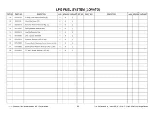 49 G5140120 O Ring Cover Vapour Box Big (L) 1 A L
50 A054190 Hose Clip Hose LPG 4 A L
51 G5200310 Punched Washer Reducer Mtg (L) 1 A L
52 G5110200 Spring Washer Reducer Mtg 1 A L
53 G5200410 Hex Nut Reducer Mtg 1 A L
54 G5140080 LPG Cylinder 200X550 1 A L
55 G5142010 Pressure Reducer LPG 4S (Ni) 1 A L
56 G5140880 Pressure Switch Diaphragm Cover, Reducer (L) (Ni) 1 A L
57 G5140890 Starter Plane Washer, Reducer LPG (L) (Ni) 1 A L
58 G5140820 TC M4*6 Screw, Reducer LPG (Ni) 1 A L
LPG FUEL SYSTEM (LOVATO)
85
 