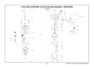 Figure 28
LPG FUEL SYSTEM 15 & 20 LTR (4S) (VANAZ) - REDUCER
1
2
12
13
21
22
23
24
2
25
26
27
28
29
17
19
20
14 15
18
16
11
9
10
5
4
6
7
3
8
86 TVS Motor Company 2015, All Rights Reserved.
 