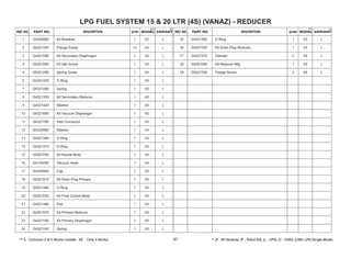 1 1 4S L
G4320990 Kit Breather
2 12 4S L
G4321160 Flange Screw
3 1 4S L
G4321060 Kit Secondary Diaphragm
4 1 4S L
G4321040 Kit Idle Screw
5 1 4S L
G5321290 Spring Guide
6 1 4S L
G4321430 O Ring
7 1 4S L
G5321280 Spring
8 1 4S L
G4321330 Kit Secondary Reducer
9 1 4S L
G4321420 Washer
10 1 4S L
G4321090 Kit Vacuum Diaphragm
11 1 4S L
G4321180 Inlet Connector
12 1 4S L
G4320980 Washer
13 1 4S L
G4321390 O Ring
14 1 4S L
G4321410 O Ring
15 1 4S L
G4321050 Kit Nozzle Body
16 1 4S L
G4140290 Vacuum Hose
17 1 4S L
G4320940 Cap
18 1 4S L
G4321010 Kit Drain Plug Primary
19 1 4S L
G4321440 O Ring
20 1 4S L
G4321030 Kit Flow Control Body
21 1 4S L
G4321480 Pad
22 1 4S L
G4321070 Kit Primary Reducer
23 1 4S L
G4321190 Kit Primary Diaphragm
24 1 4S L
G4321140 Spring
25 1 4S L
G4321460 O Ring
26 1 4S L
G4321020 Kit Drain Plug Reducer
27 2 4S L
G4321470 Damper
28 1 4S L
G4321080 Kit Reducer Mtg
29 G5321300 Flange Screw 2 4S L
LPG FUEL SYSTEM 15 & 20 LTR (4S) (VANAZ) - REDUCER
87
 