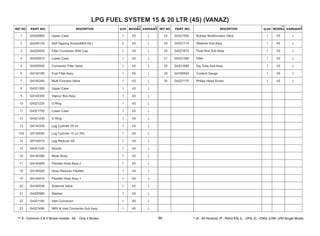G4320900 Upper Case
1 1 4S L
2 2 4S L
G4200120 Self Tapping Screw(M5X15L)
3 1 4S L
G4320920 Filler Connector With Cap
4 1 4S L
G4320910 Lower Case
5 1 4S L
G4320930 Connector Filler Valve
6 1 4S L
G4140180 Fuel Filler Assy
7 1 4S L
G4140340 Multi Function Valve
8 1 4S L
G4321300 Upper Case
9 1 4S L
G4140350 Vapour Box Assy
10 1 4S L
G4321220 O Ring
11 1 4S L
G4321700 Lower Case
12 1 4S L
G4321230 O Ring
13 1 4S L
G4140330 Lpg Cylinder 20 Ltr
13A G5140080 Lpg Cylinder 15 Ltr (Ni) 1 4S L
14 1 4S L
G5142010 Lpg Reducer 4S
15 1 4S L
G4321100 Nozzle
16 1 4S L
G4140380 Mixer Body
17 1 4S L
G4140400 Flexible Hose Assy 2
18 1 4S L
G4140420 Hose Reducer Flexible
19 1 4S L
G4140410 Flexible Hose Assy 1
20 1 4S L
G4160530 Solenoid Valve
21 1 4S L
G4320980 Washer
22 1 4S L
G4321180 Inlet Connector
23 1 4S L
G4321690 NRV & Inlet Connector Sub Assy
24 1 4S L
G4321500 Rubber Multifunction Valve
25 1 4S L
G4321710 Retainer Sub Assy
26 1 4S L
G4321670 Float Rod Sub Assy
27 1 4S L
G5321390 Filter
28 1 4S L
G4321680 Dip Tube Sub Assy
29 1 4S L
G4160540 Content Gauge
30 1 4S L
G4321170 Philips Head Screw
89
LPG FUEL SYSTEM 15 & 20 LTR (4S) (VANAZ)
 