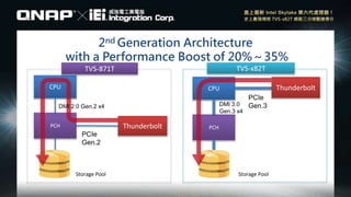 2nd Generation Architecture
with a Performance Boost of 20%～35%
PCH
CPU Thunderbolt
PCH
CPU
Thunderbolt
TVS-871T TVS-x82T
Storage PoolStorage Pool
DMI 3.0
Gen.3 x4
PCIe
Gen.3
PCIe
Gen.2
DMI 2.0 Gen.2 x4
 
