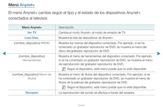 ◀ ▶
Español
Menú Anynet+
El menú Anynet+ cambia según el tipo y el estado de los dispositivos Anynet+
conectados al televisor.
Menú Anynet+ Descripción
Ver TV Cambia el modo Anynet+ al modo de emisión de TV.
Lista Disp. Muestra la lista de dispositivos de Anynet+.
(nombre_dispositivo) MENU Muestra los menús del dispositivo conectado. Por ejemplo, si se ha
conectado un grabador reproductor de DVD, se muestra el menú del
disco del grabador reproductor de DVD.
(nombre_dispositivo)
Herramientas
Muestra el menú de herramientas del dispositivo conectado. Por ejemplo,
si se ha conectado un grabador reproductor de DVD, se muestra el menú
de reproducción del grabador reproductor de DVD.
NN Según el dispositivo, esté menú puede que no esté disponible.
(nombre_dispositivo) Menú de
títulos
Muestra el menú de títulos del dispositivo conectado. Por ejemplo, si se
ha conectado un grabador reproductor de DVD, se muestra el menú de
títulos de la película del grabador reproductor de DVD.
NN Según el dispositivo, esté menú puede que no esté disponible.
Receptor La reproducción del sonido se efectúa a través del receptor.
 