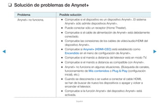 ◀ ▶
Español
❑❑ Solución de problemas de Anynet+
Problema Posible solución
Anynet+ no funciona. •• Compruebe si el dispositivo es un dispositivo Anynet+. El sistema
Anynet+ sólo admite dispositivos Anynet+.
•• Puede conectar sólo un receptor (Home Theater).
•• Compruebe si el cable de alimentación de Anynet+ está debidamente
conectado.
•• Compruebe las conexiones de los cables de vídeo/audio/HDMI del
dispositivo Anynet+.
•• Compruebe si Anynet+ (HDMI-CEC) está establecido como
Encendido en el menú de configuración de Anynet+.
•• Compruebe si el mando a distancia del televisor está en modo TV.
•• Compruebe si el mando a distancia es compatible con Anynet+.
•• Anynet+ no funciona en algunas situaciones. (Búsqueda de canales,
funcionamiento de Mis contenidos o Plug & Play (configuración
inicial), etc.)
•• Cuando se desconecta o se vuelve a conectar el cable HDMI,
se han de buscar de nuevo los dispositivos o apagar y volver a
encender el televisor.
•• Compruebe si la función Anynet+ del dispositivo Anynet+ está
activada.
 