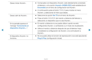 ◀ ▶
Español
Deseo iniciar Anynet+. •• Compruebe si el dispositivo Anynet+ está debidamente conectado
al televisor y si la opción Anynet+ (HDMI-CEC) está establecida en
Encendido en el menú de configuración de Anynet+.
•• A continuación pulse el botón TOOLS para mostrar el menú
Anynet+ y seleccionar el menú que desee.
Deseo salir de Anynet+. •• Seleccione la opción Ver TV en el menú de Anynet+.
•• Pulse el botón SOURCE del mando a distancia del televisor y
seleccione un dispositivo que no sea Anynet+.
En la pantalla aparece el
mensaje “Conectando al
dispositivo Anynet+...”.
•• El mando a distancia no se puede utilizar cuando se está
configurando Anynet+ o cambiando a un modo de visualización.
•• Utilice el mando a distancia después de que el televisor haya
completado la configuración de Anynet+ o la conmutación a
Anynet+.
El dispositivo Anynet+ no
funciona.
•• No se puede utilizar la función de reproducción si se está ejecutando
Plug & Play (configuración inicial).
 