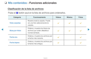 ◀ ▶
Español
❑❑ Mis contenidos - Funciones adicionales
Clasificación de la lista de archivos
Pulse el } botón azul en la lista de archivos para ordenarlos.
Categoría Funcionamiento Videos Música Fotos
Vista carpetas
Muestra toda la carpeta. Puede
ver una foto seleccionando la
carpeta.
c c c
Búsq por título
Ordena y muestra los títulos de
archivos por orden alfabético/
número/símbolo.
c c c
Fecha rec.
Ordena y muestra los archivos por
la fecha más reciente.
c c
Fecha lejana
Ordena y muestra los archivos por
la fecha más antigua.
c c
 
