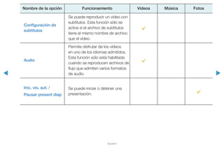 ◀ ▶
Español
Nombre de la opción Funcionamiento Videos Música Fotos
Configuración de
subtítulos
Se puede reproducir un vídeo con
subtítulos. Esta función sólo se
activa si el archivo de subtítulos
tiene el mismo nombre de archivo
que el vídeo.
c
Audio
Permite disfrutar de los vídeos
en uno de los idiomas admitidos.
Esta función sólo está habilitada
cuando se reproducen archivos de
flujo que admiten varios formatos
de audio.
c
Inic. vis. aut. /
Pausar present diap
Se puede iniciar o detener una
presentación.
c
 
