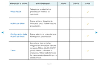 ◀ ▶
Español
Nombre de la opción Funcionamiento Videos Música Fotos
Veloc.vis.aut
Seleccionar la velocidad de
presentación mientras se
reproduce.
c
Música de fondo
Puede activar o desactivar la
música de fondo cuando vea una
presentación.
c
Configuración de la
música de fondo
Puede seleccionar una música de
fondo para la presentación.
c
Zoom
Zoom hacia delante de las
imágenes en el modo de pantalla
completa. Utilice el botón ENTER
para aumentar o disminuir la
ampliación. Utilice los botones de
flecha para seleccionar el área que
desea ampliar.
c
 