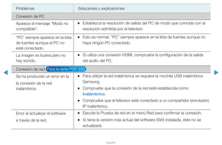 ◀ ▶
Español
Problemas Soluciones y explicaciones
Conexión de PC
Aparece el mensaje “Modo no
compatible".
•• Establezca la resolución de salida del PC de modo que coincida con la
resolución admitida por el televisor.
“PC” siempre aparece en la lista
de fuentes aunque el PC no
esté conectado.
•• Esto es normal. “PC” siempre aparece en la lista de fuentes aunque no
haya ningún PC conectado.
La imagen es buena pero no
hay sonido.
•• Si utiliza una conexión HDMI, compruebe la configuración de la salida
del audio del PC.
Conexión de red Para la serie PDP 550
Se ha producido un error en la
la conexión de la red
inalámbrica.
•• Para utilizar la red inalámbrica se requiere la mochila USB inalámbrica
Samsung.
•• Compruebe que la conexión de la red esté establecida como
Inalámbrico.
•• Compruebe que el televisor esté conectado a un compartidor (enrutador)
IP inalámbrico.
Error al actualizar el software
a través de la red.
•• Ejecute la Prueba de red en el menú Red para confirmar la conexión.
•• Si tiene la versión más actual del software (SW) instalada, éste no se
actualizará.
 