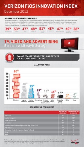 Verizon Borderless Lifestlye Survey: TVs and PCs are the most popular devices for wathcing video content