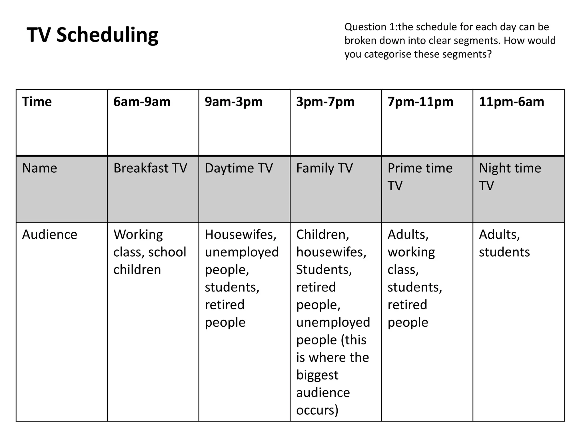 TV Scheduling Question 1:the schedule for each day can be 
broken down into clear segments. How would 
you categorise these segments? 
Time 6am-9am 9am-3pm 3pm-7pm 7pm-11pm 11pm-6am 
Name Breakfast TV Daytime TV Family TV Prime time 
TV 
Night time 
TV 
Audience Working 
class, school 
children 
Housewifes, 
unemployed 
people, 
students, 
retired 
people 
Children, 
housewifes, 
Students, 
retired 
people, 
unemployed 
people (this 
is where the 
biggest 
audience 
occurs) 
Adults, 
working 
class, 
students, 
retired 
people 
Adults, 
students 
 