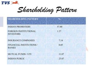 Shareholding Pattern
SHAREHOLDING PATTERN

%

INDIAN PROMOTERS

57.40

FOREIGN INSTITUTIONAL
INVESTORS

1.27

INSURANCE COMPANIES

7.14

FINANCIAL INSTITUTIONS /
BANKS

0.05

MUTUAL FUNDS / UTI

11.07

INDIAN PUBLIC

23.07

 