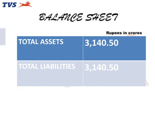 BALANCE SHEET
Rupees in crores

TOTAL ASSETS

3,140.50

TOTAL LIABILITIES

3,140.50

 