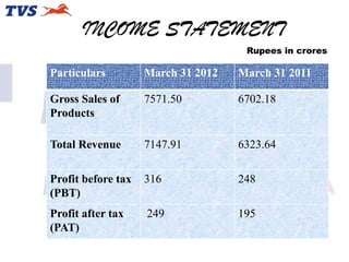 INCOME STATEMENT
Rupees in crores

Particulars

March 31 2012

March 31 2011

Gross Sales of
Products

7571.50

6702.18

Total Revenue

7147.91

6323.64

Profit before tax
(PBT)

316

248

Profit after tax
(PAT)

249

195

 