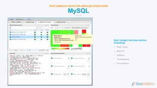 MySQL
TRUE VISIBILITY SUITE FOR VREALIZE OPERATIONS
Gain insight into key metrics
including:
• Wait Times
• Disk I/O
• Indexes
• Transactions
• Connections
 