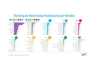 Direct MailCineRadio
Digital
RevistasDiarios
TV
Ranking deNotoriedadPublicitaria porMedios
333
155
137
100
97
90
83
67
58
51
CARREFOUR
LIDL
DIA
MEDIA MARKT
TELEPIZZA
EL CORTE INGLES
ALCAMPO
EROSKI
LEROY MERLIN
IKEA
20
19
18
15
11
9
9
9
7
6
L'OREAL
EL CORTE INGLES
LANCOME
NIVEA
CHRISTIAN DIOR
NIKE
CHANEL
PANTENE PRO-V
OLAY
CITROEN
28
12
9
8
7
7
7
6
6
5
EL CORTE INGLES
DGT DIRECCION…
BANCO ING DIRECT
LINEA DIRECTA
MEDIA MARKT
MOVISTAR
PUBLIPUNTO
COCA-COLA
CATALUNYA
CADENA SER
37
15
13
13
11
7
6
6
6
6
COCA-COLA
CINESA
VODAFONE
MC DONALDS
LOS MINIONS ARTE Y CULTURA
YELMO CINEPLEX
DEL REVES ARTE Y CULTURA
BURGER KING
MOVISTAR
TELEPIZZA
OoH
48
29
24
21
21
20
18
16
16
15
AMAZON
JAZZTEL
TRIVAGO
EL CORTE INGLES
ORANGE
MOVISTAR
VODAFONE
MEDIA MARKT
ZALANDO
ALIEXPRESS
Total Medios
454
387
230
196
183
183
151
146
129
119
CARREFOUR
EL CORTE INGLES
LIDL
COCA-COLA
DIA
MEDIA MARKT
VODAFONE
MOVISTAR
JAZZTEL
BMW
125
114
80
74
69
68
67
64
63
60
COCA-COLA
EL CORTE INGLES
BMW
VODAFONE
MOVISTAR
JAZZTEL
DANONE
AUDI
FAIRY
RENAULT
44
13
12
12
11
10
10
9
8
8
EL CORTE INGLES
ADIDAS
CARREFOUR
MERCEDES
SEAT
BMW
OPEL
NIKE
VIAJES HALCON
MEDIA MARKT
Total Medios (Sin P. Directa)
10
296
196
146
137
121
118
111
109
93
92
EL CORTE INGLES
COCA-COLA
VODAFONE
MOVISTAR
CARREFOUR
BMW
JAZZTEL
RENAULT
MERCEDES
MC DONALDS
Fuente: IOPE. Notoriedad Media Semanal(%)
67
48
43
30
28
27
27
26
24
23
EL CORTE INGLES
CARREFOUR
MC DONALDS
VODAFONE
MOVISTAR
BURGER KING
DECATHLON
MANGO
COCA-COLA
MERCADONA
 