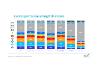 Cuotasporcadenaytargetdeinterés
Fuente: Kantar Media. Ámbito PyB. Total Población
9,6 10,1 10,1 10,2 9,2 4,9 4,1
2,7 3 2,9 3 2,4
1 0,7
12,5 14,5 13 8,5 15,9
12,6
5,9
13,1
13,8 13,5
11,5
14,4
11,8
7
7
7 7,2
7,6
6,5
7,1
4,4
6,3
6,6 6,6
7
5,7
4,1
2,3
7,4
8 7,7
7,5
7,3
3,5
3,4
30,3
26,7 27,9
32
28,8
42,1
61,6
7,3 6,6 7,4 8,5 6,3
7,7 6,7
3,1 2,8 3 3,5 2,7 5,1 3,8
Ind. 4+ Amas de Casa Ind. 16+ Hombres MUJERES(1) Ind. 13-24 Ind. 4-12
3
Aut. priv.
Tem. Pago
Otras
 
