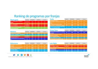 5
Ranking deprogramasporfranjas
Fuente: Kantar Media. Ámbito PyB. Total Población
Madrugada Cadena AM(000) AM(%) Cuota
C.S.I. / PRESCINDE DE TODO LO
DEMAS
CUATRO 313 13,3 0,7
CINE / EN EL NOMBRE DEL REY 2 A3 284 12,3 0,7
C.S.I. / ¡YA BASTA! CUATRO 274 16,6 0,6
MENTES CRIMINALES / DESDE LA LUZ CUATRO 273 14,7 0,6
EQUIPO DE INVESTIGACION /
¿QUIEN DEFRAUDA?
LA SEXTA 233 8,6 0,5
Tarde Cadena AM(000) AM(%) Cuota
CHAMPIONS TOTAL / A3 2.119 21,0 5
MULTICINE 2 / UN AMOR CAIDO DEL
CIELO
A3 1.739 16,9 4,1
EL SECRETO DE PUENTE VIEJO / A3 1.581 17,4 3,7
MULTICINE 2 / VENGANZA DE AMOR A3 1.539 17,9 3,6
MOTOCICLISMO:MUNDIAL:MOTOGP
(D) / G.P.GRAN BRETAÑA
T5 1.418 14,2 3,3
Prime Time Cadena AM(000) AM(%) Cuota
PELICULA DE LA SEMANA / EL JUEGO
DE ENDER
La1 2.781 19,4 6,5
FUTBOL:CHAMPIONS LEAGUE /
MONACO-VALENCIA
A3 2.546 23,3 6
CINE / PISANDO FUERTE A3 2.300 18,6 5,4
CINE 5 ESTRELLAS / EL CHEF T5 2.039 16,3 4,8
EL PELICULON / EL DIARIO DE NOA A3 1.892 14,4 4,5
Mañana Cadena AM(000) AM(%) Cuota
LA RULETA DE LA SUERTE / A3 865 16,2 2
MUJERES Y HOMBRES Y VICEVERSA / T5 780 14,0 1,8
LA SEXTA NOTICIAS 14H / LA SEXTA 766 9,9 1,8
NOTICIAS CUATRO 1 / CUATRO 702 9,3 1,7
D.REG(INFORMATIVO TERRITORIAL
1) /
La1 667 8,4 1,6
Late Night Cadena AM(000) AM(%) Cuota
FOREVER / A3 1.117 17,5 2,6
C.S.I. / CHELO Y ADIOS CUATRO 664 9,6 1,6
CINE 2 / WILLIAM Y CATHERINE,UN
ROMANCE REAL
A3 565 13,1 1,3
INSUPERABLES / La1 517 11,2 1,2
INVISIBLES / MI CASA T5 513 9,1 1,2
Sobremesa Cadena AM(000) AM(%) Cuota
MULTICINE / JURAMENTO DE
SILENCIO
A3 1.964 17,6 4,6
MULTICINE / MALDAD OCULTA A3 1.823 18,1 4,3
AMAR ES PARA SIEMPRE / A3 1.553 14,8 3,7
SALVAME LIMON / T5 1.526 14,0 3,6
SALVAME NARANJA / T5 1.526 17,9 3,6
 
