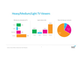 6
Heavy/Medium/LightTVViewers
Fuente: Kantar Media. Ámbito PyB. Total Población
194
54
190
449
Total
Light
Medium
Heavy
68,2
18,6
65,5
160,3
Total Light Medium Heavy
Light;
7,5
Medium;
26,2
Heavy;
66,3
Minutos de visionado de TV Spots vistos al día Share de Grps por consumo
 