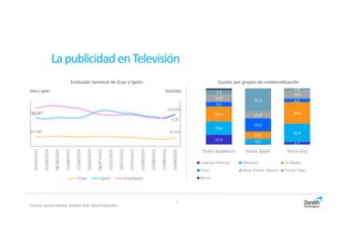 7
50.448 47.750
152.781
169.697
0,33
0,28
25/05/2015
01/06/2015
08/06/2015
15/06/2015
22/06/2015
29/06/2015
06/07/2015
13/07/2015
20/07/2015
27/07/2015
03/08/2015
10/08/2015
17/08/2015
24/08/2015
Grps Spots Grp/Spots
LapublicidadenTelevisión
Fuente: Kantar Media. Ámbito PyB. Total Población
Cuotas por grupos de comercialización
17,5
4,7
23,8
9,0
32,4
26,4
13,0
38,6
8,1
23,5
6,2
13,8
11,8
15,4
7,3
41,3
2,8
Share Audiencia Share Spots Share Grp
Cadenas Públicas Mediaset A3 Media
Forta Resto Temát. Abierto Temát. Pago
Resto
Evolución semanal de Grps y Spots
Grps y Spots Grps/Spot
 