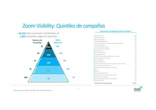 ZoomVisibility: Quintilesdecampañas
Fuente: Kantar Media. Ámbito PyB. Total Población
8
Grps semanales distribuidos en
campañas según los quintiles:1.095
45.632
Número de
Campañas
GRPs
Máximos
364
226
163
117
10
25
40
56
78
896
556
276
187
139
94
Grps de las campañas del Primer Quintil
1VODAFONE/ONE TV 556
2ALDI/SUPERMERCADO 507
3WWW.QUEBUENO.ES 490
4CARREFOUR/HIPERMERCAD 465
5PLANETA DEAGOSTINI/EL MUNDO DE LOS ANIMALES SALVAJES 418
6DIA/SUPERMERCADOS 407
7MEDIA MARKT/FINANCIACION 397
8ING DIRECT/HIPOTECA NARANJA 394
9WWW.TRIVAGO.ES 383
10DENTIX/CLINICA DENTAL 376
11ORANGE/FIBRA OPTICA 364
12PLANETA DEAGOSTINI/LA ESPADA SALVAJE DE CONAN 347
13EL CORTE INGLES/VUELTA AL COLE 346
14COFIDIS/CREDITOS 331
15ONDA CERO/EMISORA 326
16PLANETA DEAGOSTINI/CUENTOS INOLVIDABLES DE MARIA PASCUAL 326
17ANACLETO,AGENTE SECRETO/P.CINE 320
18LINEA DIRECTA ASEGURADORA/COCHES-MOTOS 313
19BMW 302
20MOVISTAR+ 298
21ATRAPA LA BANDERA/P.CINE 297
22DESCUBRIR LA FILOSOFIA/COLECCION DE LIBROS 291
23KIDS & US/ESCUELA DE INGLES 290
24BURGER KING/BIG KING-CESAR CHICKEN BIG KING 286
25PULEVA/MAX/LECHE 278
Total Grps Primer Quintil 9.107
 