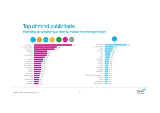 9
Topofmindpublicitario
Porcentajedepersonasque citanlasmarcasenprimeramención
20,2
12,1
10,8
7,0
6,9
6,8
5,6
4,9
4,7
3,9
3,9
3,8
3,7
3,5
3,4
2,9
2,8
2,6
2,5
2,4
CARREFOUR
EL CORTE INGLES
COCA-COLA
TELEPIZZA
LIDL
MEDIA MARKT
DIA
JAZZTEL
RENAULT
VODAFONE
MC DONALDS
MOVISTAR
BMW
EROSKI
ALCAMPO
MERCADONA
IKEA
DECATHLON
ORANGE
AMAZON
6,5
2,6
2,4
2,1
1,8
1,7
1,5
1,2
1,2
1,2
1,2
1,1
1,0
1,0
1,0
1,0
1,0
0,9
0,9
0,8
COCA-COLA
EL CORTE INGLES
BMW
RENAULT
FAIRY
LIDL
AUDI
AQUARIUS
JAZZTEL
DANONE
ARIEL
MERCEDES
NISSAN
VODAFONE
TVE 1
DGT DIRECCION GENERAL DE…
PEUGEOT
NIVEA
LO MONACO
LINEA DIRECTA
TV
Fuente: IOPE. Total población 14+
 