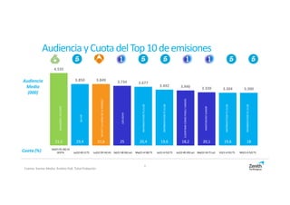 Audiencia yCuotadelTop10deemisiones
4.535
3.850 3.849 3.734 3.677
3.492 3.446 3.330 3.304 3.300
21,5 29,4 21,6 25 20,4 19,6 18,2 20,1 19,6 18
Audiencia
Media
(000)
Cuota (%)
4
Fuente: Kantar Media. Ámbito PyB. Total Población
Do(21:41:26) LA
SEXTA Ju(22:40:1) T5 Lu(22:39:14) A3 Sá(21:58:56) La1 Ma(21:4:58) T5 Ju(21:4:52) T5 Ju(22:40:20) La1 Ma(22:34:7) La1 Vi(21:4:55) T5 Mi(21:4:52) T5
SALVADOS/ALOESPE
GHVIP
VELVET/LAHORADELAVERDAD
LOSGOYA
INFORMATIVOST521:00
INFORMATIVOST521:00
CUENTAMECOMOPASO/UNIDOS
MASTERCHEFJUNIOR
INFORMATIVOST521:00
INFORMATIVOST521:00
 