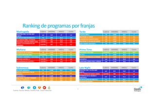 5
Ranking deprogramasporfranjas
Fuente: Kantar Media. Ámbito PyB. Total Población
Madrugada Cadena AM(000) AM(%) Cuota
NUESTRO CINE / LA PIEL QUE
HABITO
La1 519 17 1,2
GH VIP:LA CASA EN DIRECTO / T5 503 21,2 1,2
C.S.I.NUEVA YORK / YA BASTA CUATRO 397 21,3 0,9
THE RIVER / DOCTOR EMMET COLE CUATRO 333 10,4 0,8
CASTLE / LA GUARIDA DE LOS
LADRONES
CUATRO 307 15,1 0,7
Tarde Cadena AM(000) AM(%) Cuota
PASAPALABRA / T5 2.981 19,7 7
MULTICINE 2 / VOCES A3 2.333 18,2 5,5
EL SECRETO DE PUENTE VIEJO / A3 2.072 18,1 4,9
MULTICINE 3 / 23 DIAS DE MIEDO A3 1.940 14,6 4,6
¡QUE TIEMPO TAN FELIZ! / T5 1.906 13,5 4,5
Prime Time Cadena AM(000) AM(%) Cuota
SALVADOS / ALO ESPE LA SEXTA 4.535 21,5 10,7
GH VIP / T5 3.850 29,4 9,1
VELVET / LA HORA DE LA VERDAD A3 3.849 21,6 9,1
LOS GOYA / La1 3.734 25,0 8,8
CUENTAME COMO PASO / UNIDOS La1 3.446 18,2 8,1
Mañana Cadena AM(000) AM(%) Cuota
LA RULETA DE LA SUERTE / A3 1.147 17,4 2,7
LA SEXTA NOTICIAS 14H / LA SEXTA 1.081 10,9 2,5
MUJERES Y HOMBRES Y VICEVERSA / T5 985 13,3 2,3
NOTICIAS CUATRO 1 / CUATRO 958 9,9 2,3
LAS MAÑANAS DE CUATRO / CUATRO 911 14,0 2,1
Late Night Cadena AM(000) AM(%) Cuota
NUESTRO CINE / LA PIEL QUE
HABITO
La1 815 14,8 1,9
C.S.I. / TIERRA DE NUNCA JAMAS CUATRO 784 15,6 1,8
ESPAÑOLES EN EL MUNDO /
MARTINICA
La1 738 11,1 1,7
GH VIP:LA CASA EN DIRECTO / T5 722 19,7 1,7
POLICIAS EN ACCION / A3 718 12,4 1,7
Sobremesa Cadena AM(000) AM(%) Cuota
SALVAME NARANJA / T5 2.308 19,4 5,4
ANTENA 3 NOTICIAS 1 FIN DE
SEMANA /
A3 2.301 16,9 5,4
TELEDIARIO 1 / La1 2.249 16,3 5,3
MULTICINE / OLVIDO Y PERDON A3 2.214 15,9 5,2
ANTENA 3 NOTICIAS 1 / A3 2.063 15,0 4,9
 