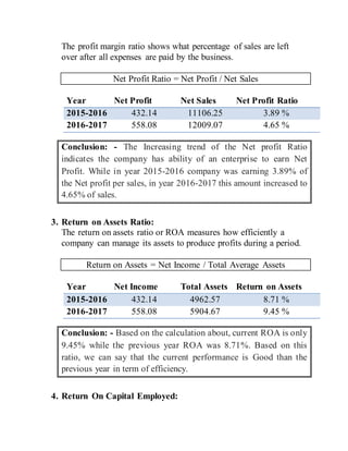 The profit margin ratio shows what percentage of sales are left
over after all expenses are paid by the business.
Net Profit Ratio = Net Profit / Net Sales
Year Net Profit Net Sales Net Profit Ratio
2015-2016 432.14 11106.25 3.89 %
2016-2017 558.08 12009.07 4.65 %
Conclusion: - The Increasing trend of the Net profit Ratio
indicates the company has ability of an enterprise to earn Net
Profit. While in year 2015-2016 company was earning 3.89% of
the Net profit per sales, in year 2016-2017 this amount increased to
4.65% of sales.
3. Return on Assets Ratio:
The return on assets ratio or ROA measures how efficiently a
company can manage its assets to produce profits during a period.
Return on Assets = Net Income / Total Average Assets
Year Net Income Total Assets Return on Assets
2015-2016 432.14 4962.57 8.71 %
2016-2017 558.08 5904.67 9.45 %
Conclusion: - Based on the calculation about, current ROA is only
9.45% while the previous year ROA was 8.71%. Based on this
ratio, we can say that the current performance is Good than the
previous year in term of efficiency.
4. Return On Capital Employed:
 