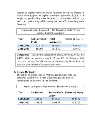 Return on capital employed shows investors how many Rupees in
profits each Rupees of capital employed generates. ROCE is a
long-term profitability ratio because it shows how effectively
assets are performing while taking into consideration long-term
financing.
Return on Capital Employed = Net Operating Profit / (Total
Assets- Current Liabilities)
Year Net Operating
Profit
Total
Assets- C.L
Return on Assets
2015-2016 432.14 2646.69 16.33 %
2016-2017 558.08 3053.59 18.28 %
Conclusion: - Based on the calculation about, current ROA is only
9.45% while the previous year ROA was 8.71%. Based on this
ratio, we can say that the current performance is Good than the
previous year in term of Resource efficiency.
5. Return On Equity:
The return on equity ratio or ROE is a profitability ratio that
measures the ability of a firm to generate profits from its
shareholders investments in the company.
Return on Equity = Net Income / Shareholder’s Equity
Year Net Income Shareholder’s
Equity
Return on Equity
2015-2016 432.14 1936.80 22.31 %
2016-2017 558.08 2408.33 23.17 %
 