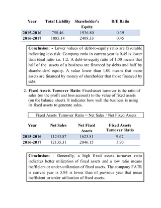 Year Total Liability Shareholder’s
Equity
D/E Ratio
2015-2016 758.46 1936.80 0.39
2016-2017 1085.14 2408.33 0.45
Conclusion: - Lower values of debt-to-equity ratio are favorable
indicating less risk. Company ratio in current year is 0.45 is lower
than ideal ratio i.e. 1:2. A debt-to-equity ratio of 1.00 means that
half of the assets of a business are financed by debts and half by
shareholders' equity. A value lower than 1.00 means that more
assets are financed by money of shareholder that those financed by
debt.
2. Fixed Assets Turnover Ratio: Fixed-asset turnover is the ratio of
sales (on the profit and loss account) to the value of fixed assets
(on the balance sheet). It indicates how well the business is using
its fixed assets to generate sales.
Fixed Assets Turnover Ratio = Net Sales / Net Fixed Assets
Year Net Sales Net Fixed
Assets
Fixed Assets
Turnover Ratio
2015-2016 11243.87 1623.81 9.62
2016-2017 12135.31 2046.15 5.93
Conclusion: - Generally, a high fixed assets turnover ratio
indicates better utilization of fixed assets and a low ratio means
inefficient or under-utilization of fixed assets. The company FATR
is current year is 5.93 is lower than of previous year that mean
inefficient or under utilization of fixed assets.
 