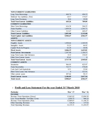 NON-CURRENT LIABILITIES
Long Term Borrowings 468.76 494.23
Deferred Tax Liabilities [Net] 125.7 175.67
Long Term Provisions 50.8 39.99
Total Non-Current Liabilities 645.26 709.89
CURRENT LIABILITIES
Short Term Borrowings 616.38 264.23
Trade Payables 1,859.36 1,543.71
Other Current Liabilities 312.47 449.47
Total Current Liabilities 2,851.08 2,315.88
Total Capital And Liabilities 5,904.67 4,962.57
ASSETS
NON-CURRENT ASSETS
Tangible Assets 1,930.64 1,545.93
Intangible Assets 53.23 46.92
Capital Work-In-Progress 62.28 30.96
Fixed Assets 2,046.15 1,623.81
Non-Current Investments 1,587.90 1,184.57
Long Term Loans And Advances 0.12 136.65
Other Non-Current Assets 83.61 0
Total Non-Current Assets 3,717.78 2,945.03
CURRENT ASSETS
Inventories 966.95 825.97
Trade Receivables 723.77 578.69
Cash And Cash Equivalents 8.51 32.84
Short Term Loans And Advances 0 521.91
Other current assets 487.66 58.13
Total Current Assets 2,186.89 2,017.54
Total Assets 5,904.67 4,962.57
 Profit and Loss Statement For the year Ended 31st
March 2018
Particular Mar ' 17 Mar ' 16
INCOME
Revenue From Operations [Gross] 13,063.82 12,094.50
Less: Excise/Service Tax/Other Levies 1,054.75 988.25
Revenue From Operations [Net] 12,009.07 11,106.25
Other Operating Revenues 126.24 137.62
Total Operating Revenues 12,135.31 11,243.87
 