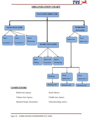 ORGANIZATION CHART

                                              MANAGING DIRECTOR




    SALES MANAGER                                                                                     WORKSHOP
                                                                                                      MANAGER



Sales          Sales             Direct                                                                   Floor
                                                                                         Supervisor
                                 Marketing                                                                Supervisor
Executive 1    Executive 2
                                                    SPARES MANAGER




                                          Spare        Spare sale   Spares
                                          Billing      Executive    Purchasing




                                                                                 Floor                  Floor
                                                            Washing
                                                                                 supervisor 1           supervisor 2


                                                            Washing 1&2       Mechanic1&2              Mechanic1&2
         COMPETITORS

                Bellad Auto Agency                           Suzuki Motors.

                Yahama Auto Agency.                          Chadda Auto Agency

                Shantash Honda Automobiles                   Channmma Bajaj motors.




         Page | 21     GLOBAL COLLEGE OF MANAGEMENT & IT, HUBLI.
 