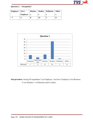 Question 1: Occupation?

Employee     Govt.            Busines        Studen       Politician   Other
             Employee         s              t            s            s
 7           3                8              31           1            0




                                                 Question 1
                    35
                    30
                    25
                    20
                    15
                    10
                     5
                     0
                                      Govt.Empl
                           Employee             Business      Students Politicians   Others
                                        oyee
                 Series1      7          3            8          31         1          0




Interpretation: Among 50 respondents 7 are Employee, 3 are Govt. Employee, 8 are Business,
                 31 are Students, 1 is Politicians and 0 is others.




Page | 44   GLOBAL COLLEGE OF MANAGEMENT & IT, HUBLI.
 