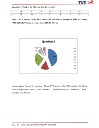 Question 2: Which of the following bike do you own?

a           b           c               d          e         f      g              h
22          8           13              0          1         1      2              3


Here a) TVS Apache 180 b) TVS Apache 160 c) Pulsar d) Suzuki GS 150R e) Yamaha
FZ16 f) Honda Unicorn g) Honda Hunk h) CBZ Xtreme




                                            Question 2
                             2% 2% 4%                                     a
                                             6%
                              0%                                          b
                                                                          c
                                                       44%                d
                               26%                                        e
                                                                          f
                                                                          g
                                             16%                          h




Interpretation: Among 50 respondents 22 had TVS Apache, 8 had TVS Apache 160, 13 had
Pulsar, 0 had Suzuki GS 150 R, 1 had Yamaha FZ, 1 had Honda Unicorn, 2 had Honda       Hunk
and 3 had CBZ Xtreme.




Page | 45   GLOBAL COLLEGE OF MANAGEMENT & IT, HUBLI.
 