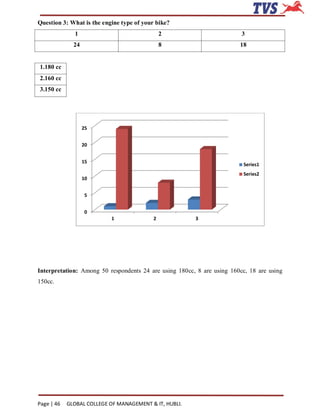 Question 3: What is the engine type of your bike?
              1                                2                         3
              24                               8                        18


1.180 cc
2.160 cc
3.150 cc




                   25


                   20


                   15
                                                                          Series1
                                                                          Series2
                   10


                   5


                   0
                           1               2            3




Interpretation: Among 50 respondents 24 are using 180cc, 8 are using 160cc, 18 are using
150cc.




Page | 46   GLOBAL COLLEGE OF MANAGEMENT & IT, HUBLI.
 