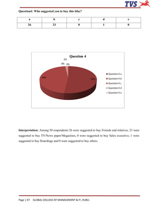 Question4: Who suggested you to buy this bike?

        a                  b                  c                  d                  e
       26                 23                  0                  1                  0




                                        Question 4
                                   2%
                                 0% 0%


                                                                     Question 4 a
                  46%                                                Question 4 b
                                                        52%
                                                                     Question 4 c
                                                                     Question 4 d
                                                                     Question 4 e




Interpretation: Among 50 respondents 26 were suggested to buy Friends and relatives, 23 were
suggested to buy TV/News paper/Magazines, 0 were suggested to buy Sales executive, 1 were
suggested to buy Hoardings and 0 were suggested to buy others.




Page | 47   GLOBAL COLLEGE OF MANAGEMENT & IT, HUBLI.
 