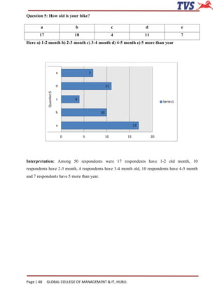 Question 5: How old is your bike?

        a                        b                      c             d                   e
       17                        10                     4             11                  7
Here a) 1-2 month b) 2-3 month c) 3-4 month d) 4-5 month e) 5 more than year




                         e                7


                         d                         11
            Question 5




                         c       4
                                                                                Series1

                         b                    10


                         a                                       17


                             0        5            10       15             20




Interpretation: Among 50 respondents were 17 respondents have 1-2 old month, 10
respondents have 2-3 month, 4 respondents have 3-4 month old, 10 respondents have 4-5 month
and 7 respondents have 5 more than year.




Page | 48   GLOBAL COLLEGE OF MANAGEMENT & IT, HUBLI.
 