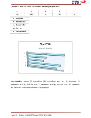 Question 7: Rate the factor you consider while buying your bike?

        a                   b                   c                d                   e
       164                 182                 95               109                198

   a. Discounts
   b. Brand name
   c. Resale value
   d. Service
   e. Acceleration




Interpretation: Among 50 respondents 198 respondents were buy for discounts, 182
respondents were buy for brand name, 95 respondents were buy for resale value, 109 respondents
buy for service, 198 respondents buy for acceleration.




Page | 50    GLOBAL COLLEGE OF MANAGEMENT & IT, HUBLI.
 