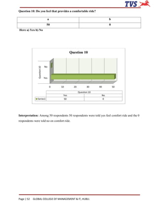 Question 10: Do you feel that provides a comfortable ride?

                                a                                         b
                                50                                        0
Here a) Yes b) No




                                               Question 10


                              No
                Question 10




                              Yes


                                    0   10       20          30     40        50

                                                      Question 10
                                         Yes                         No
               Series1                   50                          0




Interpretation: Among 50 respondents 50 respondents were told yes feel comfort ride and the 0
respondents were told no on comfort ride.




Page | 52   GLOBAL COLLEGE OF MANAGEMENT & IT, HUBLI.
 