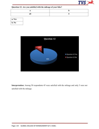 Question 12: Are you satisfied with the mileage of your bike?
                       a                                            b
                       45                                           5

a. Yes
b. No




                                       Question 12


                                10%



                                                                  Question 12 Yes
                                                                  Question 12 No
                                         90%




Interpretation: Among 50 respondents 45 were satisfied with the mileage and only 5 were not
satisfied with the mileage.




Page | 54   GLOBAL COLLEGE OF MANAGEMENT & IT, HUBLI.
 
