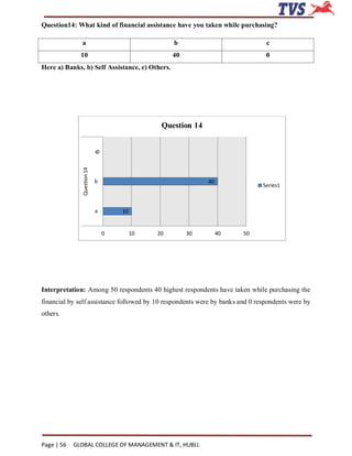 Question14: What kind of financial assistance have you taken while purchasing?

              a                                      b                         c
              10                                     40                        0
Here a) Banks, b) Self Assistance, c) Others.




                                                 Question 14


                             c0
               Question 14




                             b                                 40
                                                                              Series1



                             a        10


                                  0        10   20        30        40   50




Interpretation: Among 50 respondents 40 highest respondents have taken while purchasing the
financial by self assistance followed by 10 respondents were by banks and 0 respondents were by
others.




Page | 56   GLOBAL COLLEGE OF MANAGEMENT & IT, HUBLI.
 