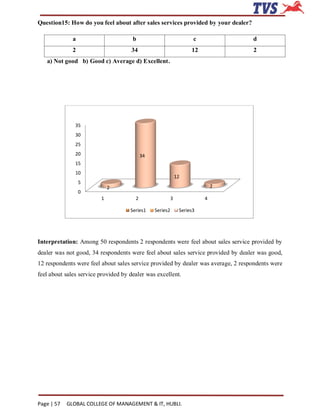 Question15: How do you feel about after sales services provided by your dealer?

              a                       b                              c             d
              2                      34                             12             2
   a) Not good b) Good c) Average d) Excellent.




               35
               30
               25
               20                          34
               15
               10
                                                              12
                  5
                             2                                               2
                  0
                         1             2                  3              4

                                     Series1    Series2        Series3




Interpretation: Among 50 respondents 2 respondents were feel about sales service provided by
dealer was not good, 34 respondents were feel about sales service provided by dealer was good,
12 respondents were feel about sales service provided by dealer was average, 2 respondents were
feel about sales service provided by dealer was excellent.




Page | 57   GLOBAL COLLEGE OF MANAGEMENT & IT, HUBLI.
 