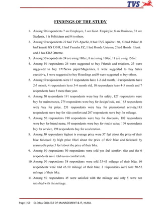 FINDINGS OF THE STUDY

       1. Among 50 respondents 7 are Employee, 3 are Govt. Employee, 8 are Business, 31 are
            Students, 1 is Politicians and 0 is others.
       2. Among 50 respondents 22 had TVS Apache, 8 had TVS Apache 160, 13 had Pulsar, 0
            had Suzuki GS 150 R, 1 had Yamaha FZ, 1 had Honda Unicorn, 2 had Honda Hunk
            and 3 had CBZ Xtreme.
       3. Among 50 respondents 24 are using 180cc, 8 are using 160cc, 18 are using 150cc.
       4. Among 50 respondents 26 were suggested to buy Friends and relatives, 23 were
            suggested to buy TV/News paper/Magazines, 0 were suggested to buy Sales
            executive, 1 were suggested to buy Hoardings and 0 were suggested to buy others.
       5. Among 50 respondents were 17 respondents have 1-2 old month, 10 respondents have
            2-3 month, 4 respondents have 3-4 month old, 10 respondents have 4-5 month and 7
            respondents have 5 more than year.
       6. Among 50 respondents 191 respondents were buy for safety, 127 respondents were
            buy for maintenance, 275 respondents were buy for design/look, and 163 respondents
            were buy for price, 251 respondents were buy for promotional activity,183
            respondents were buy for ride comfort and 207 respondents were buy for mileage.
       7. Among 50 respondents 198 respondents were buy for discounts, 182 respondents
            were buy for brand name, 95 respondents were buy for resale value, 109 respondents
            buy for service, 198 respondents buy for acceleration.
       8. Among 50 respondents highest is average price were 37 feel about the price of their
            bike followed by high price 8feel about the price of their bike and followed by
            reasonable price 5 feel about the price of their bike.
       9. Among 50 respondents 50 respondents were told yes feel comfort ride and the 0
            respondents were told no on comfort ride.
       10. Among 50 respondents 38 respondents were told 35-45 mileage of their bike, 10
            respondents were told 45-50 mileage of their bike, 2 respondents were told 50-55
            mileage of their bike.
       11. Among 50 respondents 45 were satisfied with the mileage and only 5 were not
            satisfied with the mileage.




Page | 59   GLOBAL COLLEGE OF MANAGEMENT & IT, HUBLI.
 