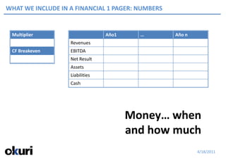 WHAT WE INCLUDE IN A FINANCIAL 1 PAGER: NUMBERS


 Multiplier                      Año1     …       Año n
                   Revenues
 CF Breakeven      EBITDA
                   Net Result
                   Assets
                   Liabilities
                   Cash




                                        Money… when
                                        and how much
                                                          4/18/2011
 